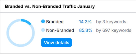 Branded vs. Non-Branded Traffic Branded vs. Non-Branded Traffic