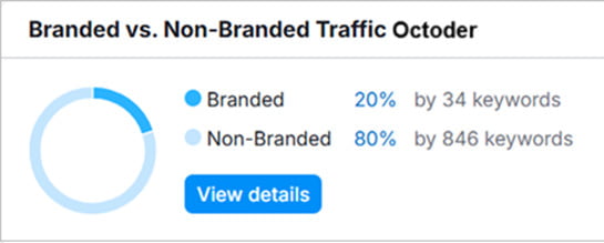 Branded vs. Non-Branded Traffic Branded vs. Non-Branded Traffic