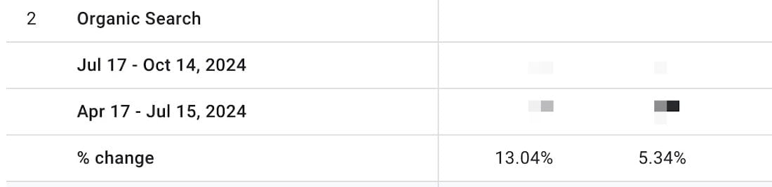 Organic traffic