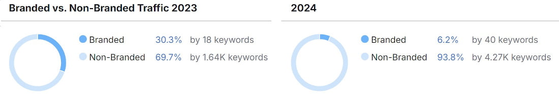 Branded vs Non-branded keywords Branded vs Non-branded keywords - Vilkhov Law