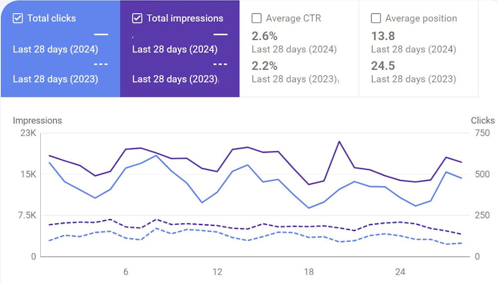Clicks and impressions YoY - Vilkhov Law Clicks and impressions YoY - Vilkhov Law