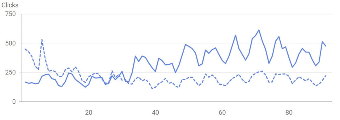 Increase in clicks - Vilkhov Law Increase in clicks - Vilkhov Law