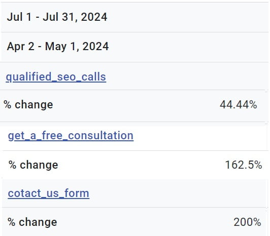 Conversions increasing Conversions increasing - Vilkhov Law