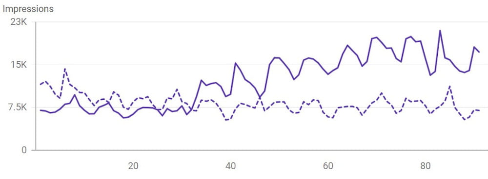 Increase in impressions - Vilkhov Law Increase in impressions - Vilkhov Law