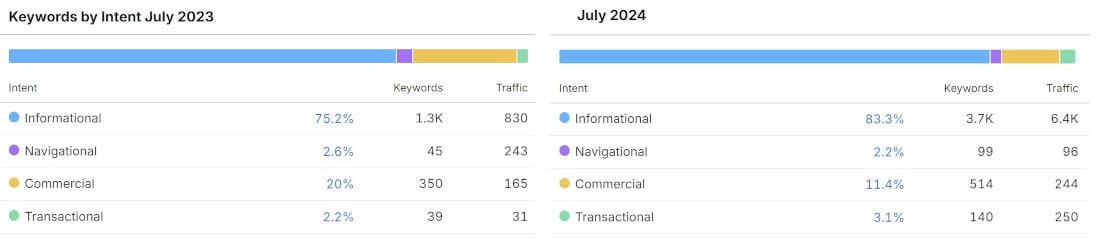 Keyword intent before-after Keyword intent before-after - Vilkhov Law