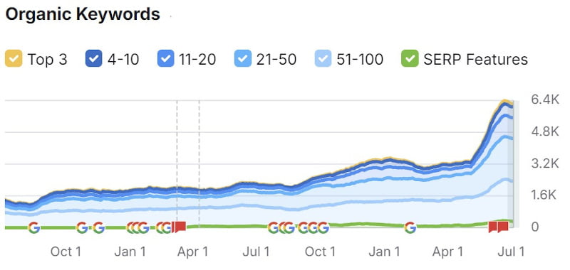 Increasing the number of organic keywords keywords growth - Vilkhov Law