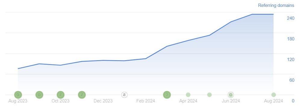 Vilkhov Law Referring domains growth Backlinks profile growth - Vilkhov Law