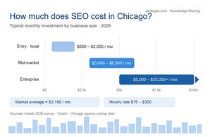 SEO cost in Chicago