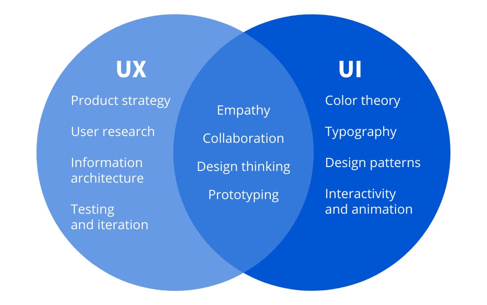 compatibility with UX and UI design principles